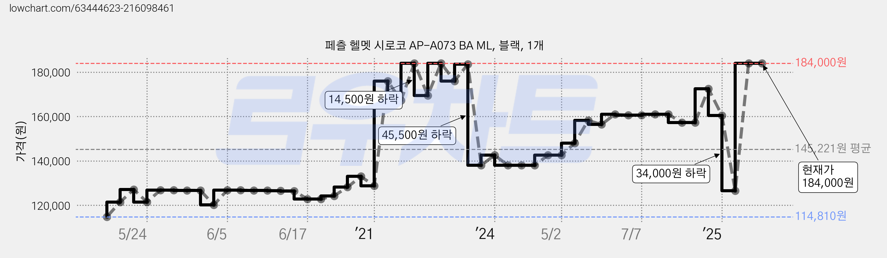 페츨 헬멧 시로코 AP-A073 BA ML, 블랙, 1개 가격 변동 차트, 현재가 184,000원, 관측 최저가 114,810원