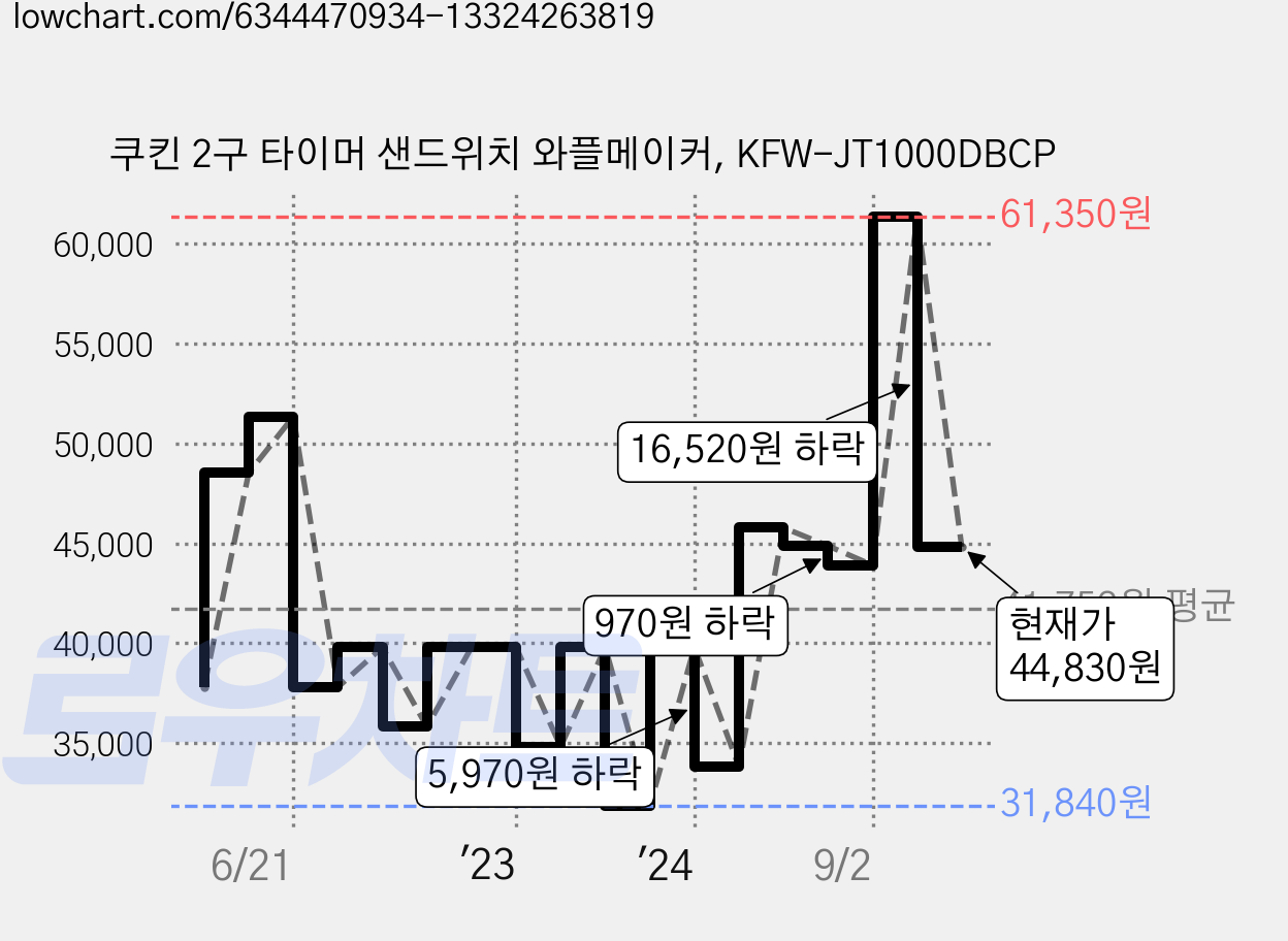 쿠킨 2구 타이머 샌드위치 와플메이커, KFW-JT1000DBCP 가격 변동 차트, 현재가 44,830원, 관측 최저가 31,840원