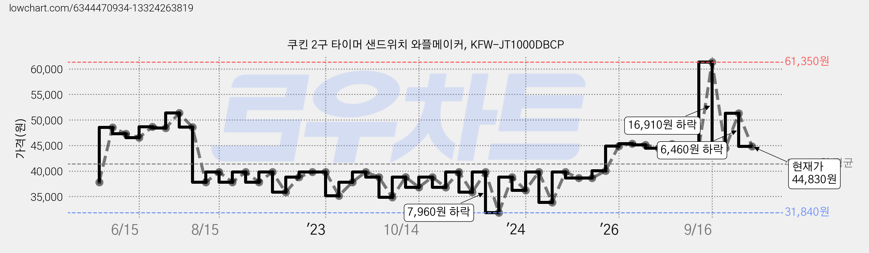 쿠킨 2구 타이머 샌드위치 와플메이커, KFW-JT1000DBCP 가격 변동 차트, 현재가 44,830원, 관측 최저가 31,840원