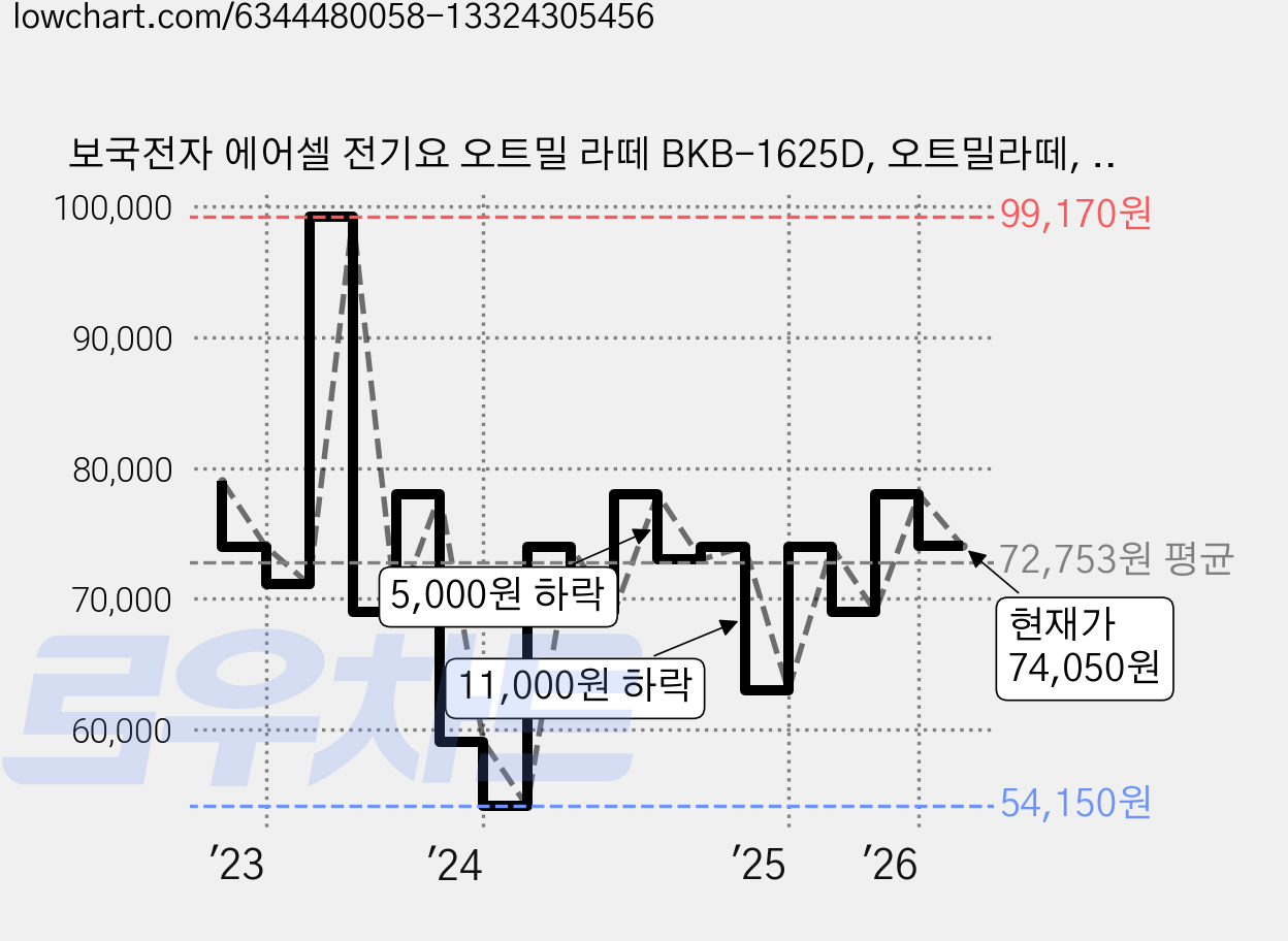 보국전자 에어셀 전기요 오트밀 라떼 BKB-1625D, 오트밀라떼, 더블(135 x 180 cm) 가격 변동 차트, 현재가 74,050원, 관측 최저가 54,150원