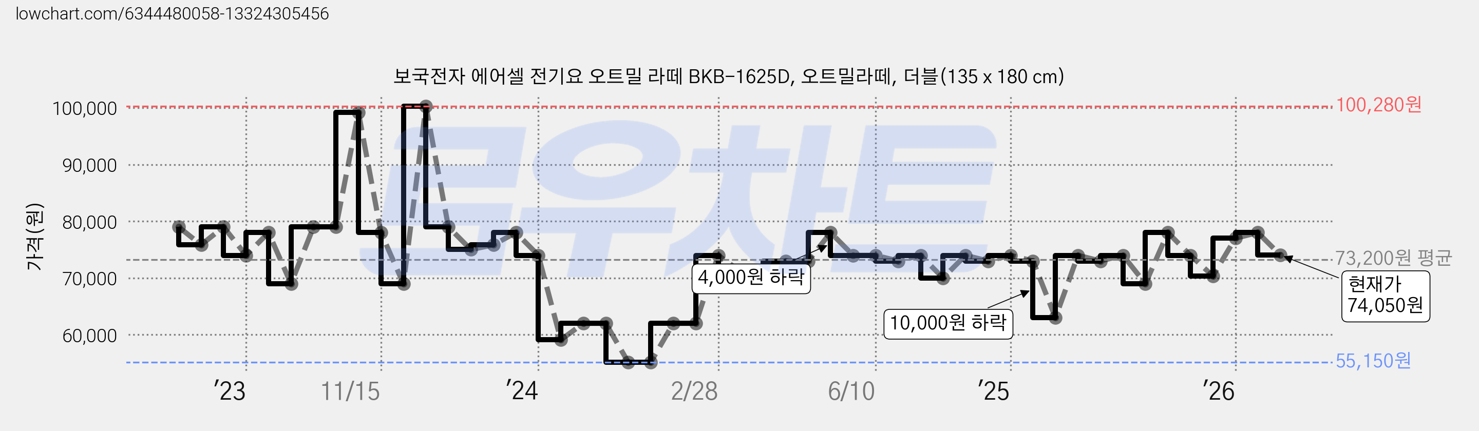 보국전자 에어셀 전기요 오트밀 라떼 BKB-1625D, 오트밀라떼, 더블(135 x 180 cm) 가격 변동 차트, 현재가 74,050원, 관측 최저가 54,150원