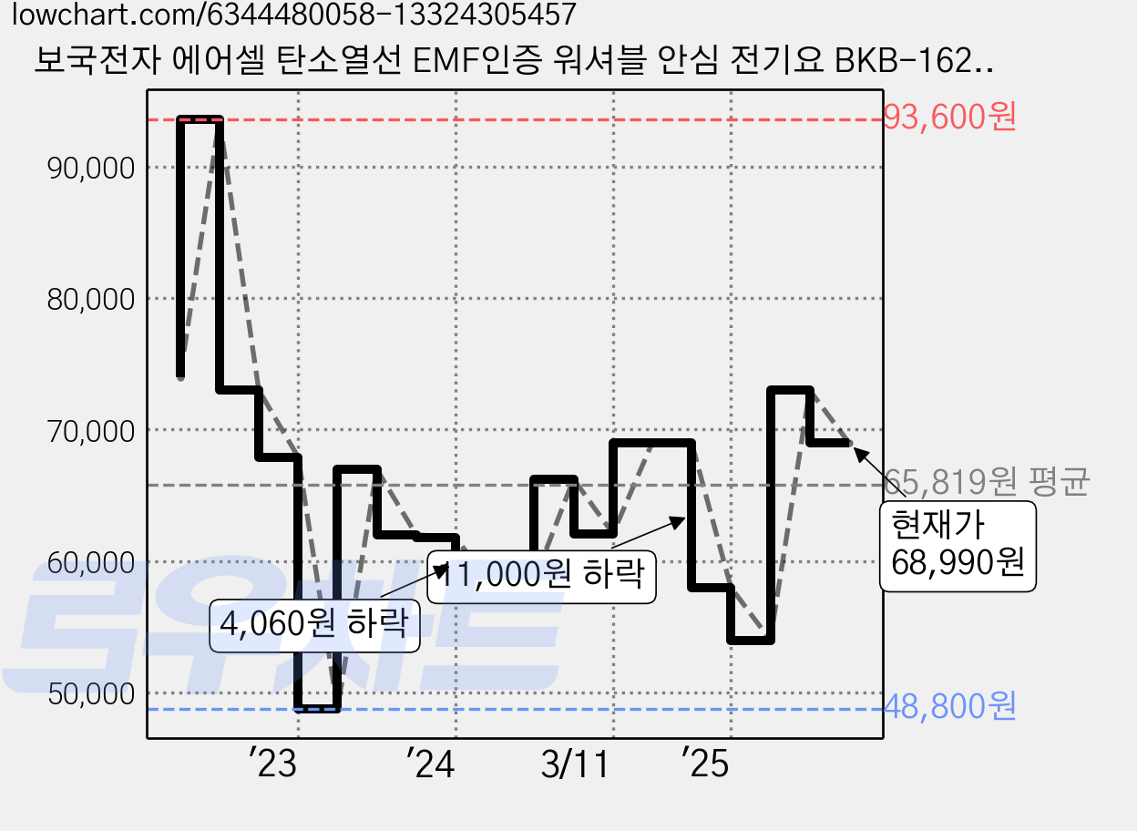 보국전자 에어셀 탄소열선 EMF인증 워셔블 안심 전기요 BKB-1625S, 오트밀라떼, 싱글(100 x 180 cm) 가격 변동 차트, 현재가 68,990원, 관측 최저가 48,800원