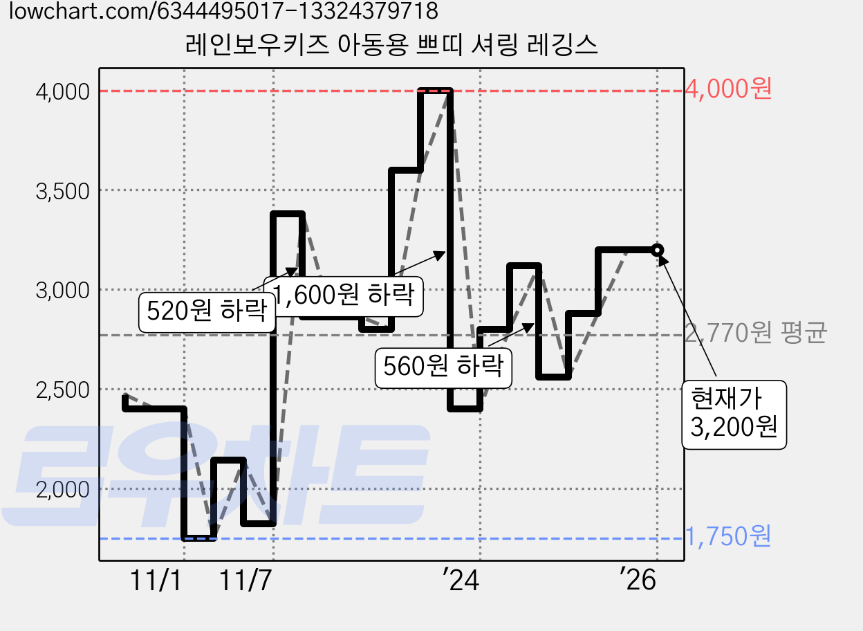 레인보우키즈 아동용 쁘띠 셔링 레깅스 가격 변동 차트, 현재가 3,200원, 역대최저가