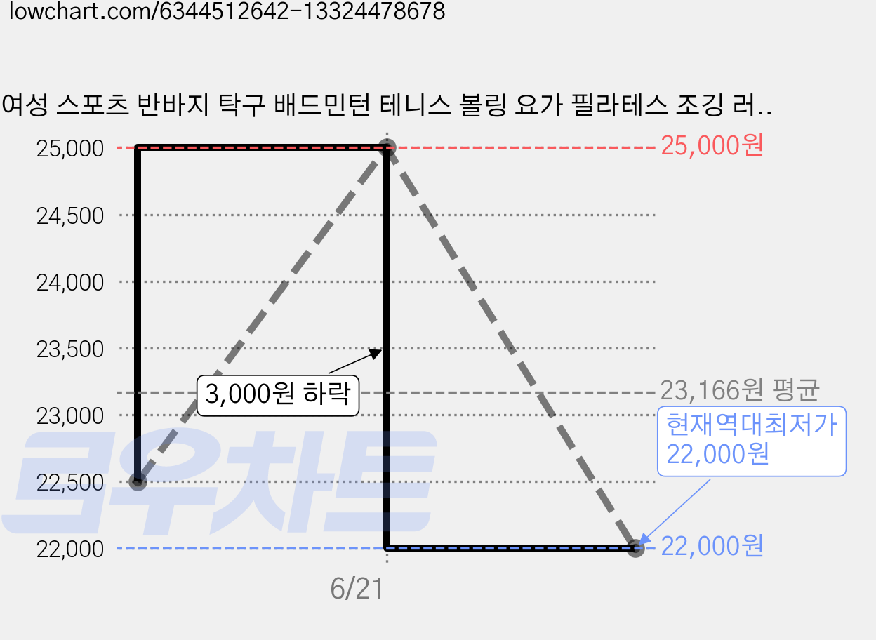 여성 스포츠 반바지 탁구 배드민턴 테니스 볼링 요가 필라테스 조깅 러닝 헬스 휘트니스 운동복 하의 2038 가격 변동 차트, 현재가 22,000원, 역대최저가