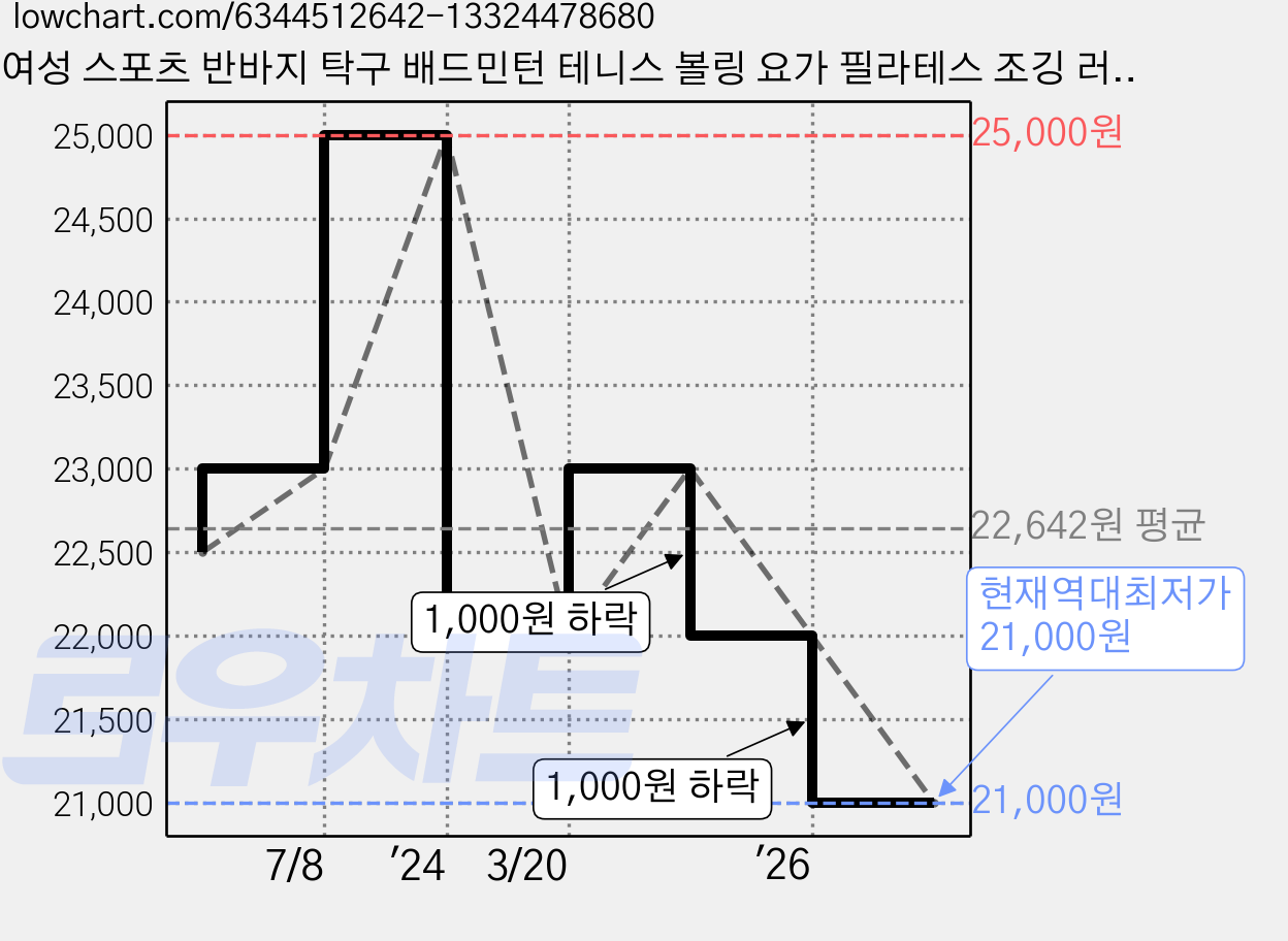 여성 스포츠 반바지 탁구 배드민턴 테니스 볼링 요가 필라테스 조깅 러닝 헬스 휘트니스 운동복 하의 2038 가격 변동 차트, 현재가 21,000원, 역대최저가