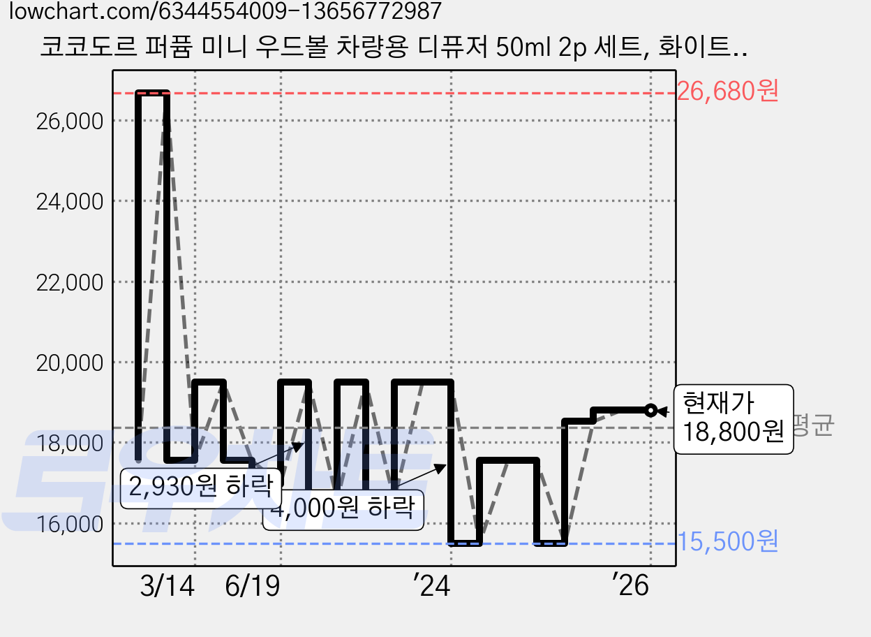 코코도르 퍼퓸 미니 우드볼 차량용 디퓨저 50ml 2p 세트, 화이트머스크, 2세트 가격 변동 차트, 현재가 18,800원, 역대최저가