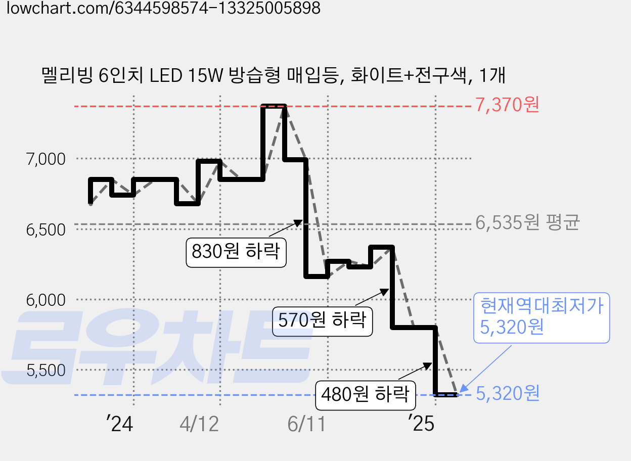 멜리빙 6인치 LED 15W 방습형 매입등, 화이트+전구색, 1개 가격 변동 차트, 현재가 5,320원, 역대최저가