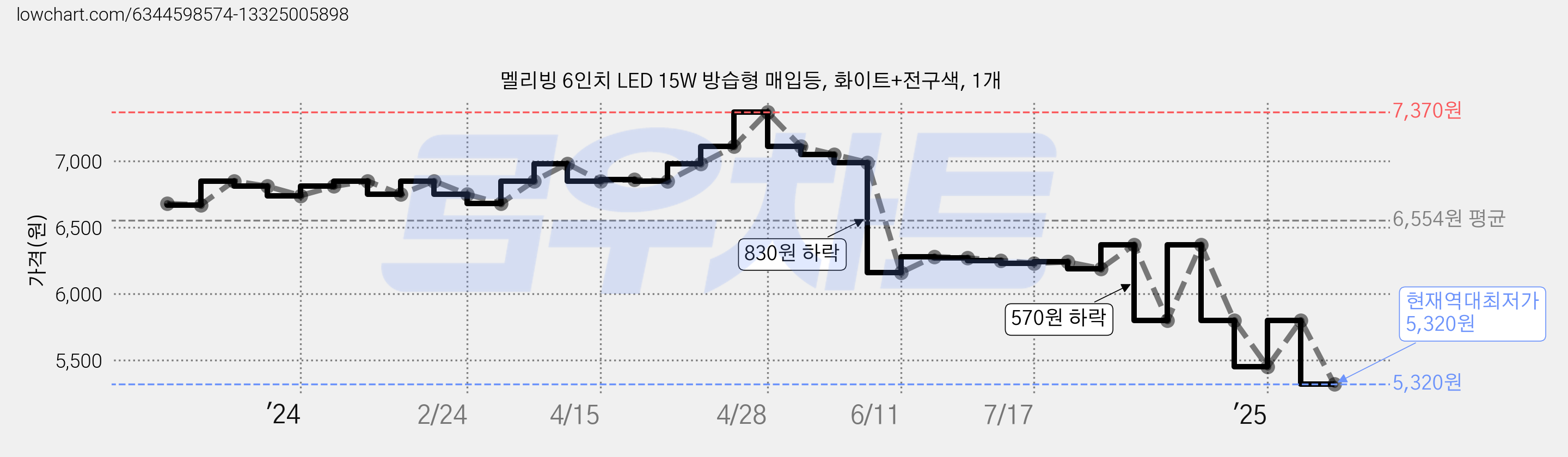 멜리빙 6인치 LED 15W 방습형 매입등, 화이트+전구색, 1개 가격 변동 차트, 현재가 5,320원, 역대최저가