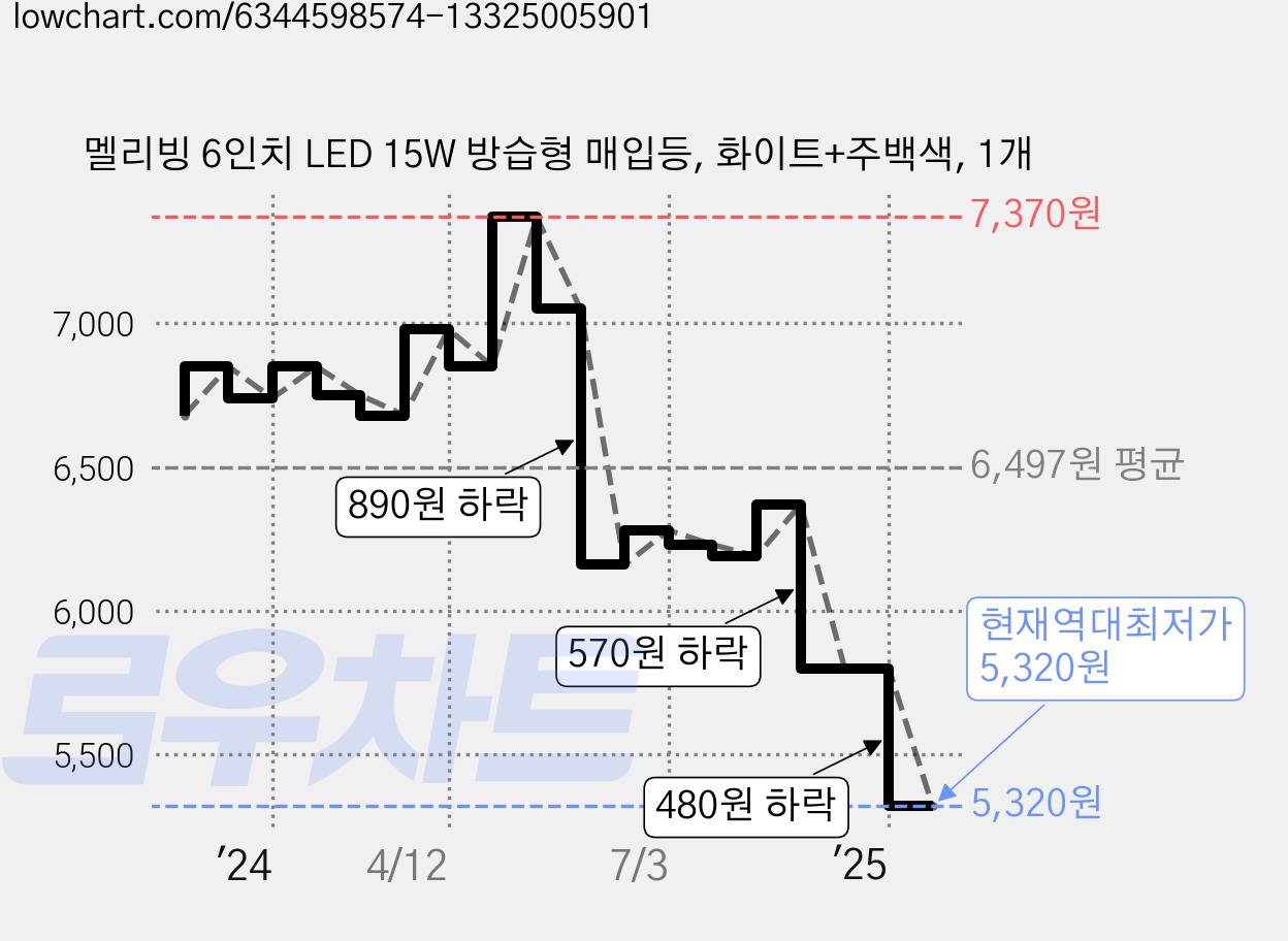 멜리빙 6인치 LED 15W 방습형 매입등, 화이트+주백색, 1개 가격 변동 차트, 현재가 5,320원, 역대최저가