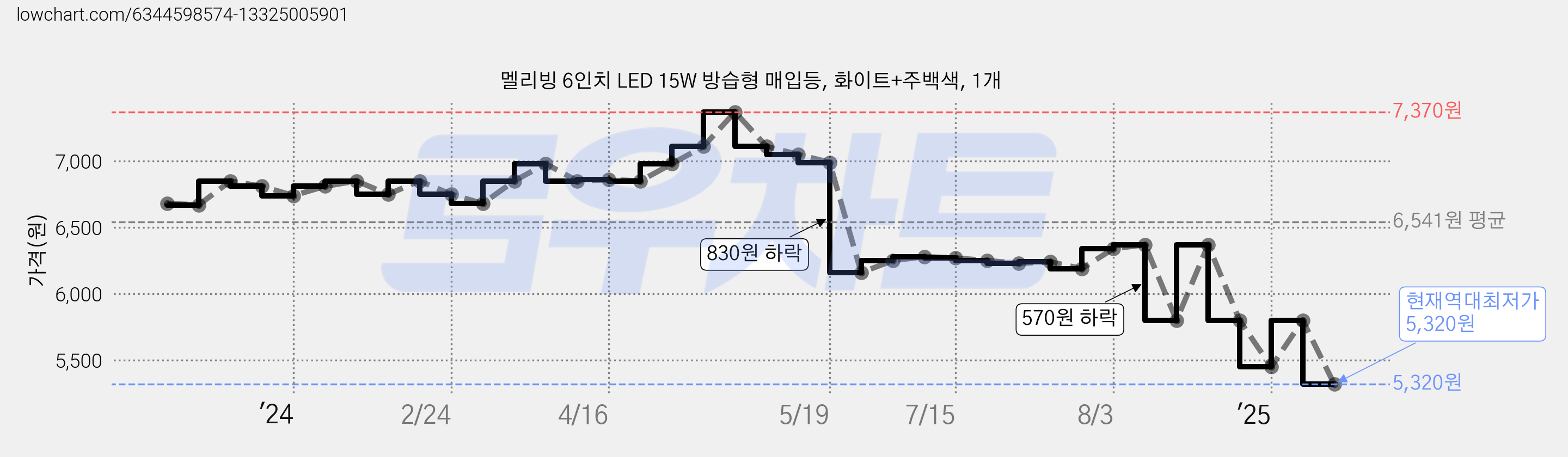 멜리빙 6인치 LED 15W 방습형 매입등, 화이트+주백색, 1개 가격 변동 차트, 현재가 5,320원, 역대최저가