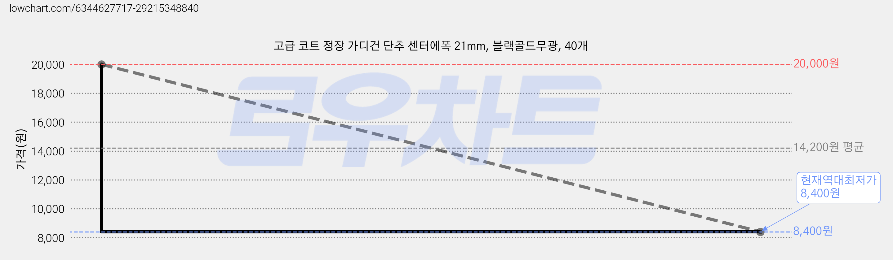 고급 코트 정장 가디건 단추 센터에폭 21mm, 블랙골드무광, 40개 가격 변동 차트, 현재가 8,400원, 역대최저가