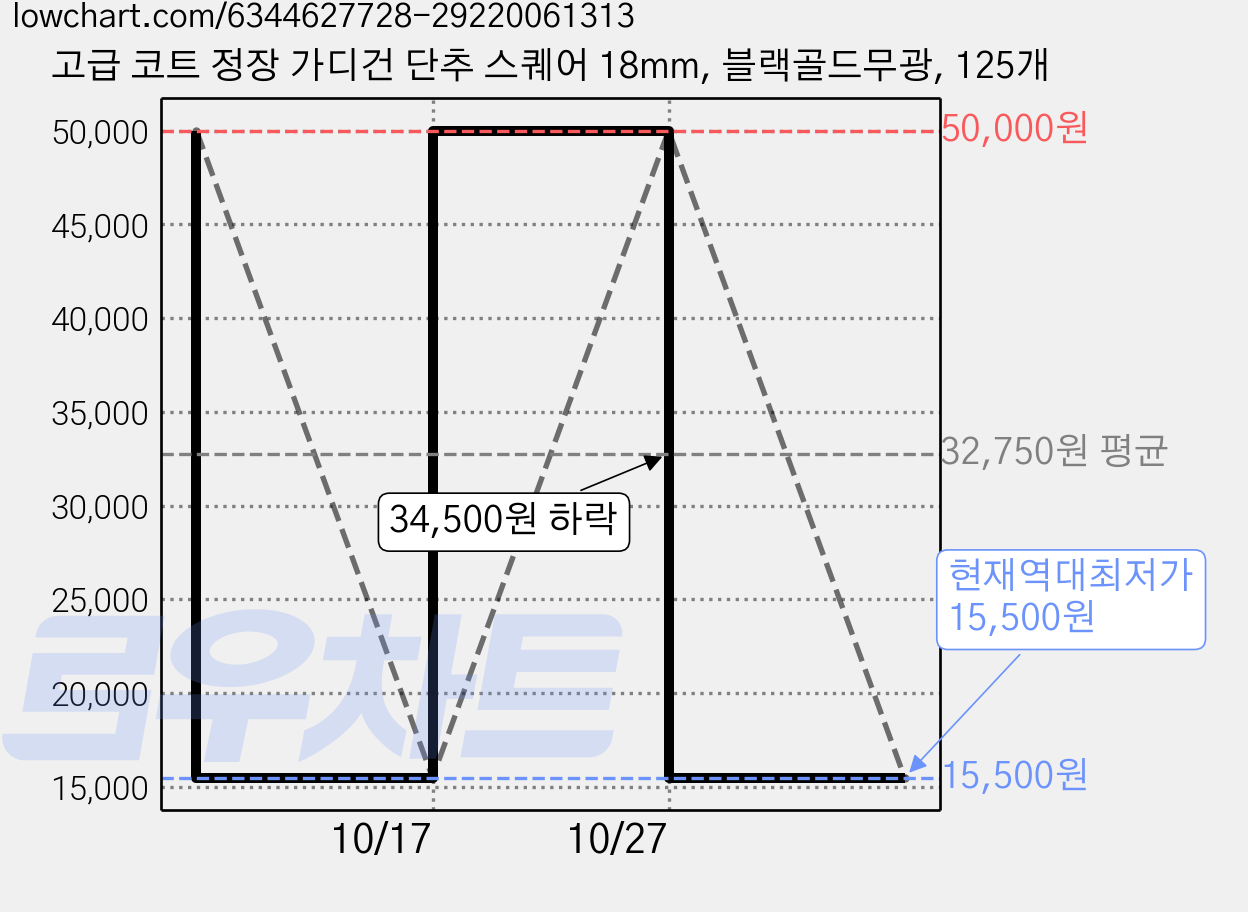 고급 코트 정장 가디건 단추 스퀘어 18mm, 블랙골드무광, 125개 가격 변동 차트, 현재가 15,500원, 역대최저가