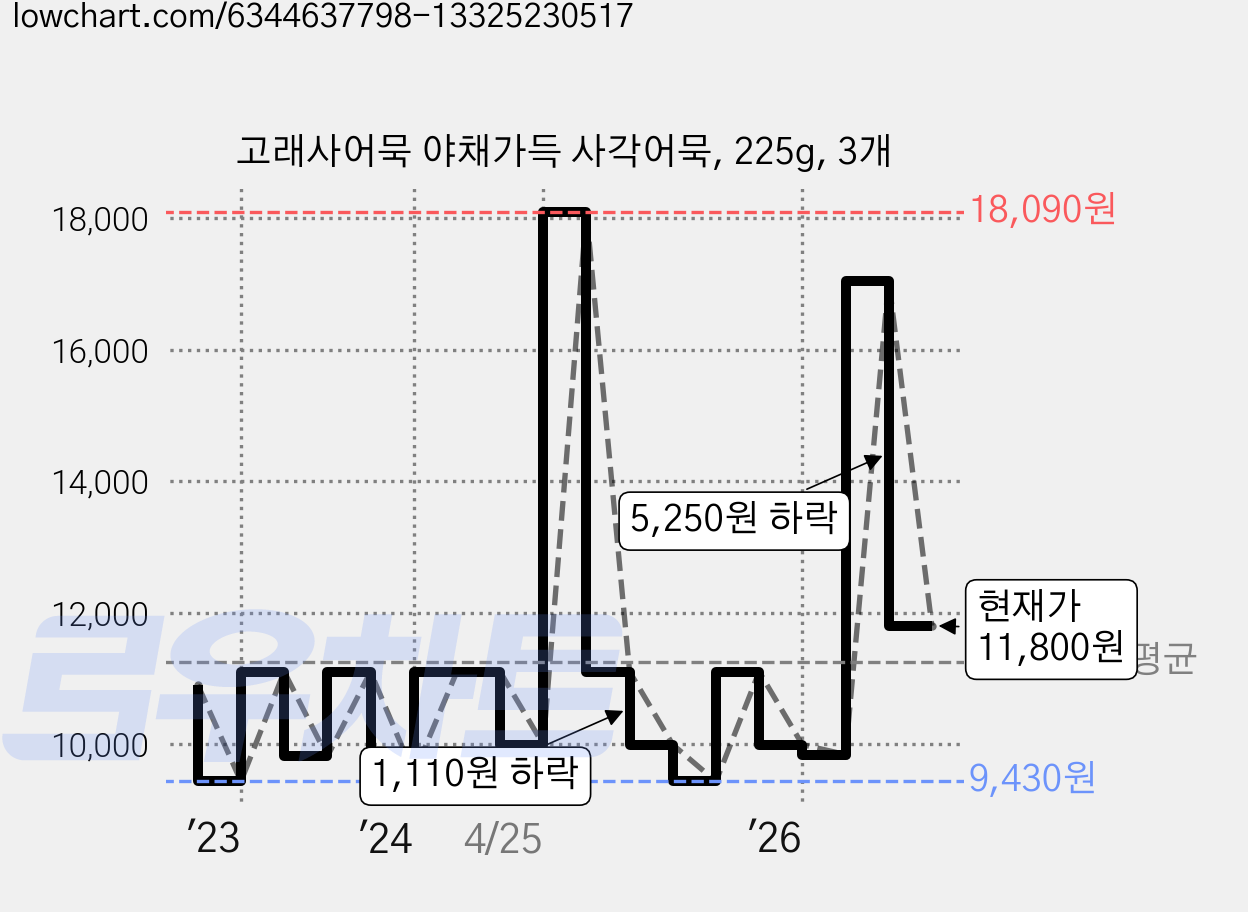 고래사어묵 야채가득 사각어묵, 225g, 3개 가격 변동 차트, 현재가 11,800원, 관측 최저가 9,430원