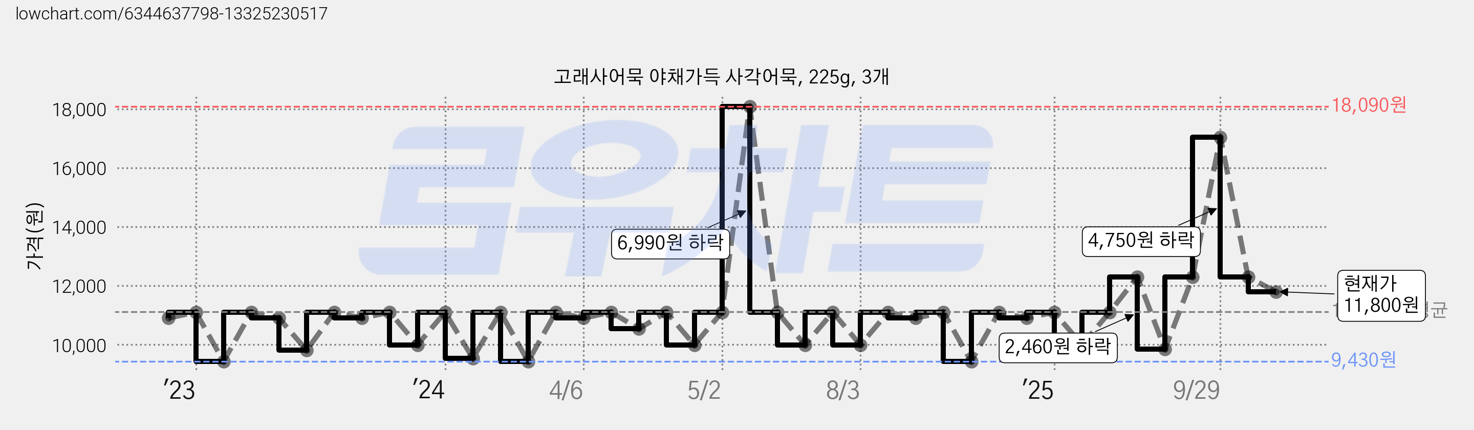 고래사어묵 야채가득 사각어묵, 225g, 3개 가격 변동 차트, 현재가 11,800원, 관측 최저가 9,430원