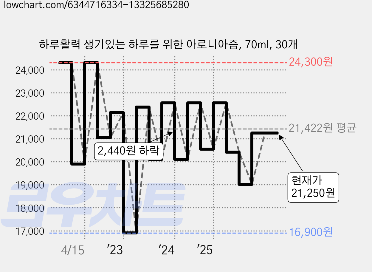 하루활력 생기있는 하루를 위한 아로니아즙, 70ml, 30개 가격 변동 차트, 현재가 21,250원, 관측 최저가 16,900원