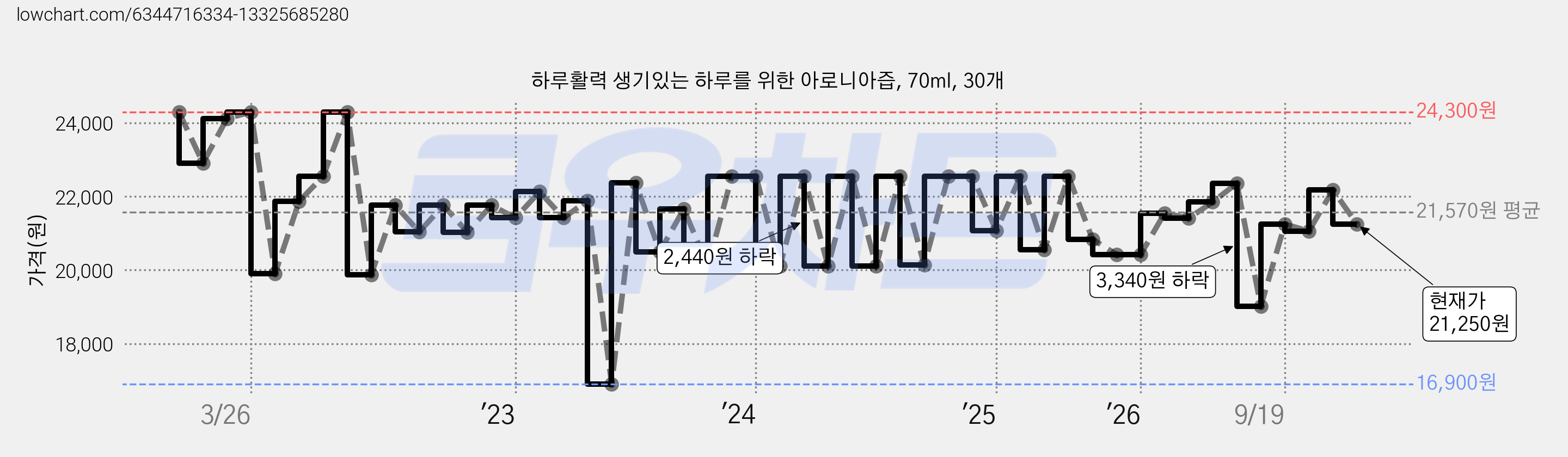하루활력 생기있는 하루를 위한 아로니아즙, 70ml, 30개 가격 변동 차트, 현재가 21,250원, 관측 최저가 16,900원