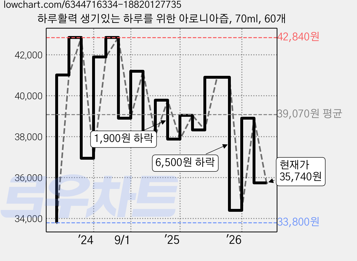 하루활력 생기있는 하루를 위한 아로니아즙, 70ml, 60개 가격 변동 차트, 현재가 35,740원, 관측 최저가 33,800원