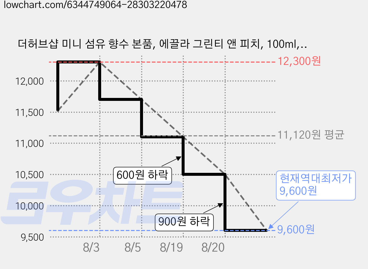 더허브샵 미니 섬유 향수 본품, 에끌라 그린티 앤 피치, 100ml, 3개 가격 변동 차트, 현재가 9,600원, 역대최저가