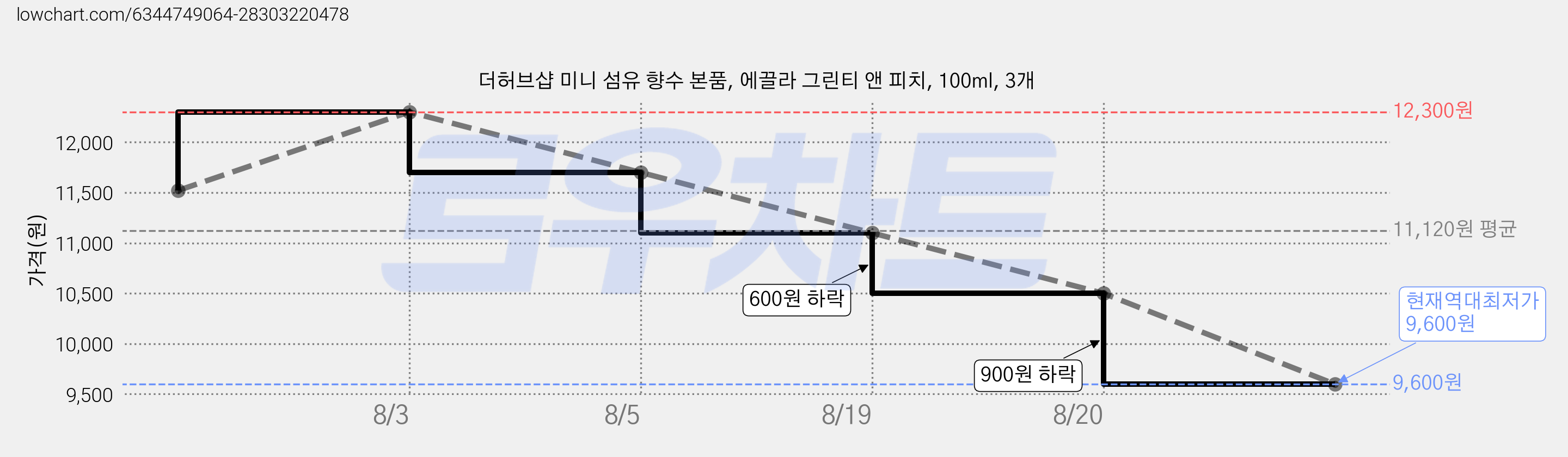 더허브샵 미니 섬유 향수 본품, 에끌라 그린티 앤 피치, 100ml, 3개 가격 변동 차트, 현재가 9,600원, 역대최저가