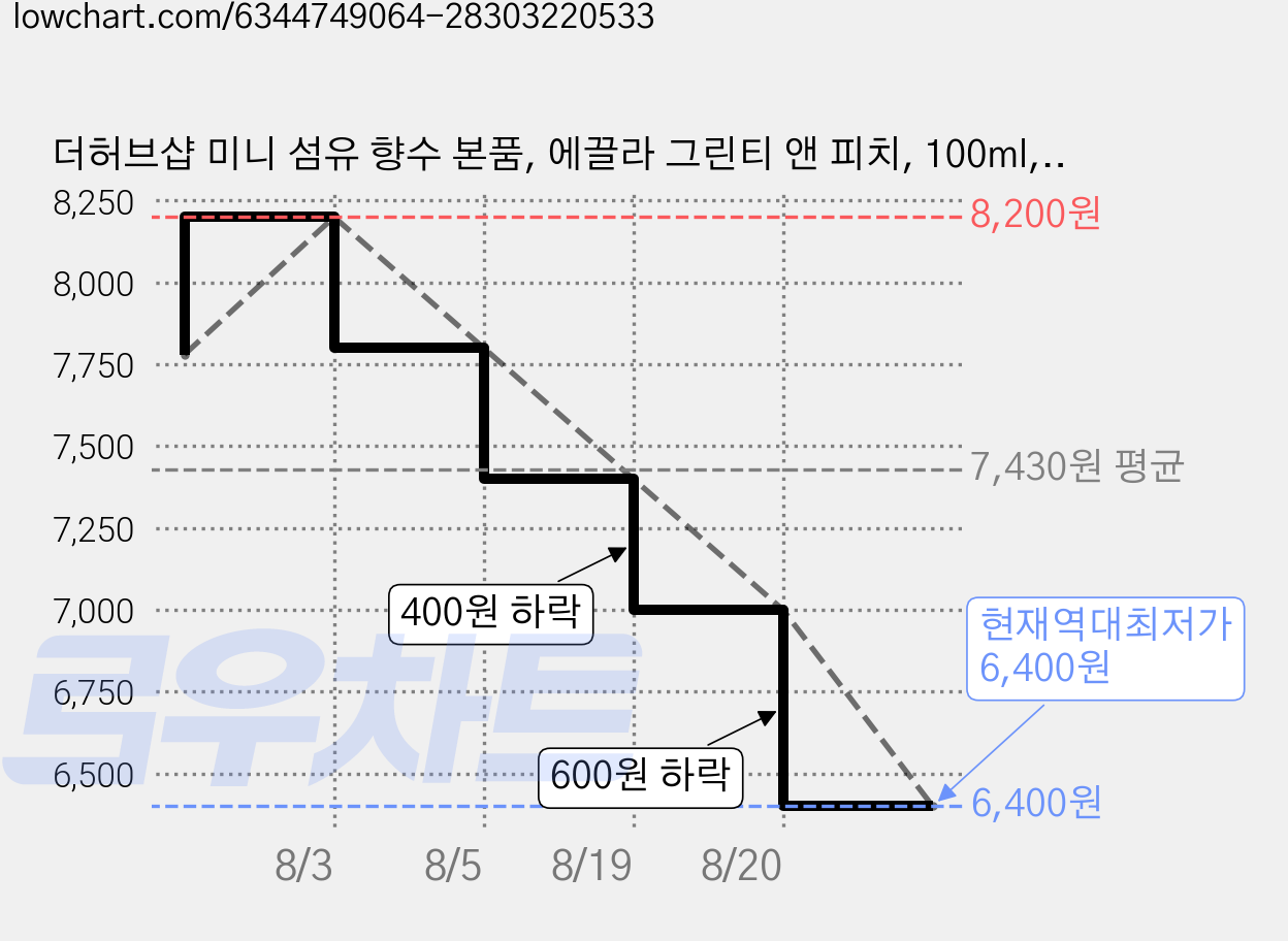 더허브샵 미니 섬유 향수 본품, 에끌라 그린티 앤 피치, 100ml, 2개 가격 변동 차트, 현재가 6,400원, 역대최저가