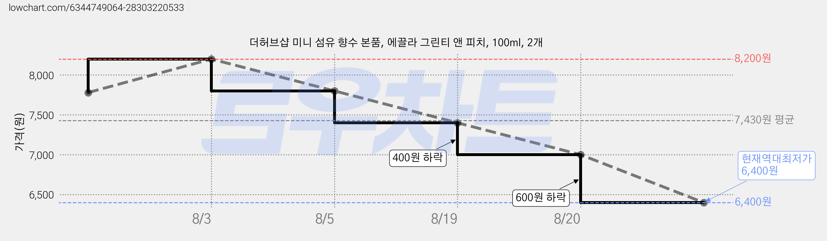 더허브샵 미니 섬유 향수 본품, 에끌라 그린티 앤 피치, 100ml, 2개 가격 변동 차트, 현재가 6,400원, 역대최저가