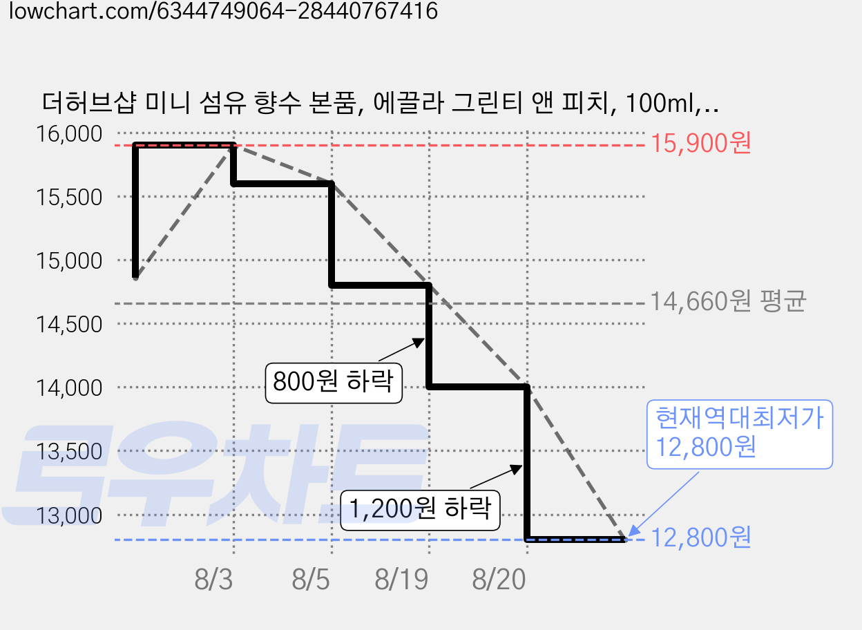 더허브샵 미니 섬유 향수 본품, 에끌라 그린티 앤 피치, 100ml, 4개 가격 변동 차트, 현재가 12,800원, 역대최저가
