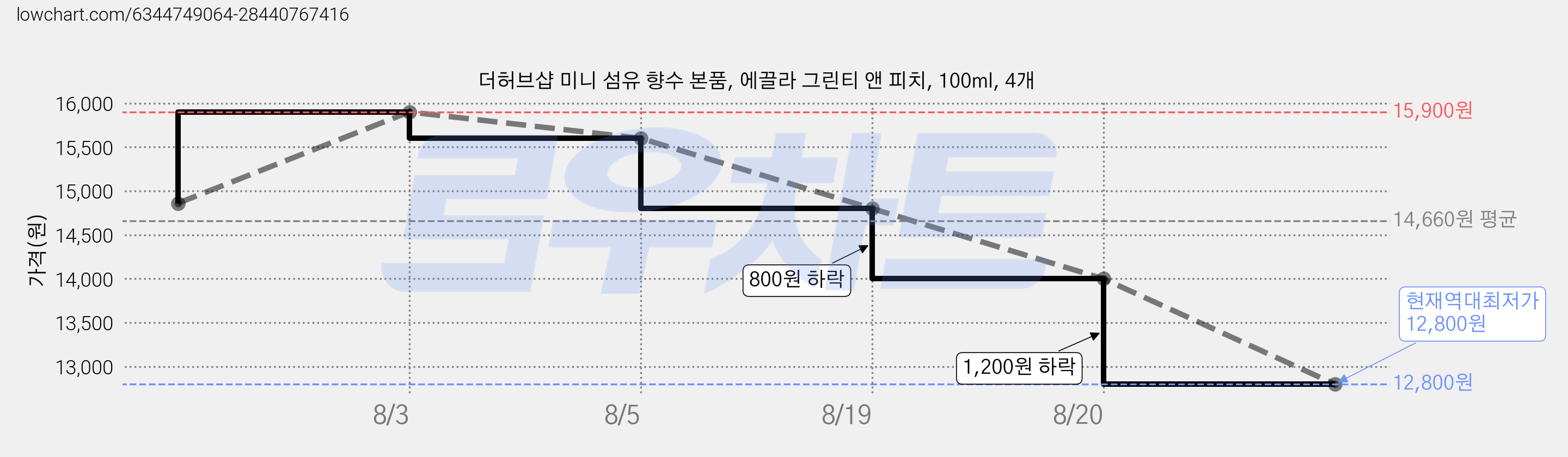더허브샵 미니 섬유 향수 본품, 에끌라 그린티 앤 피치, 100ml, 4개 가격 변동 차트, 현재가 12,800원, 역대최저가