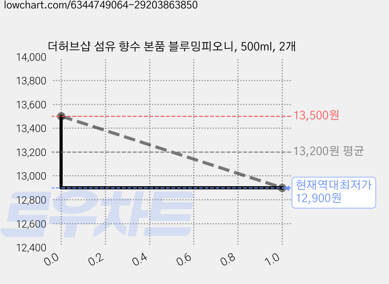 더허브샵 섬유 향수 본품 블루밍피오니, 500ml, 2개 가격 변동 차트, 현재가 12,900원, 역대최저가