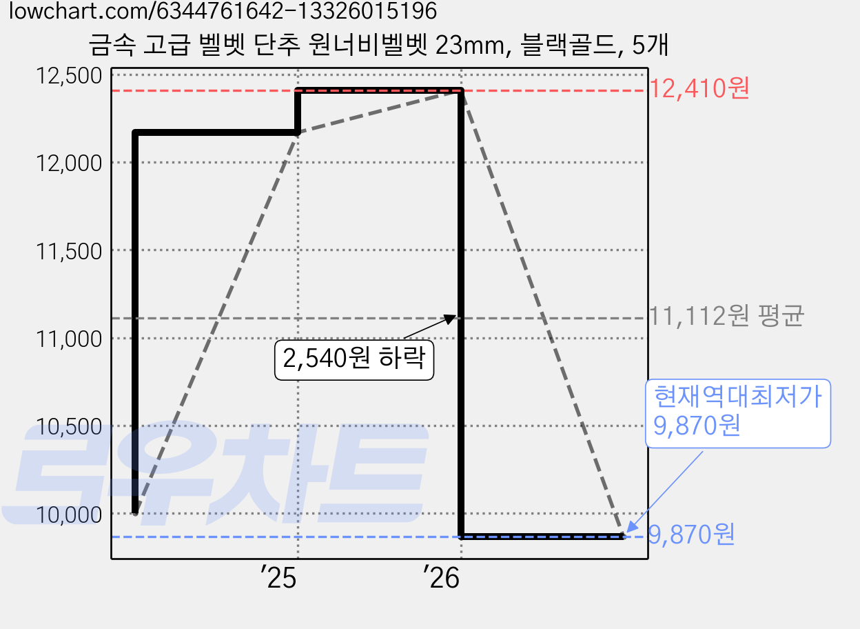 금속 고급 벨벳 단추 원너비벨벳 23mm, 블랙골드, 5개 가격 변동 차트, 현재가 9,870원, 역대최저가