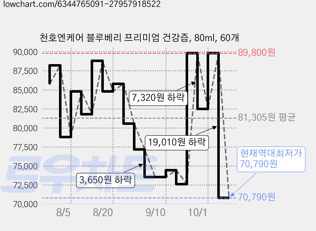 천호엔케어 블루베리 프리미엄 건강즙, 80ml, 60개 가격 변동 차트, 현재가 70,790원, 역대최저가