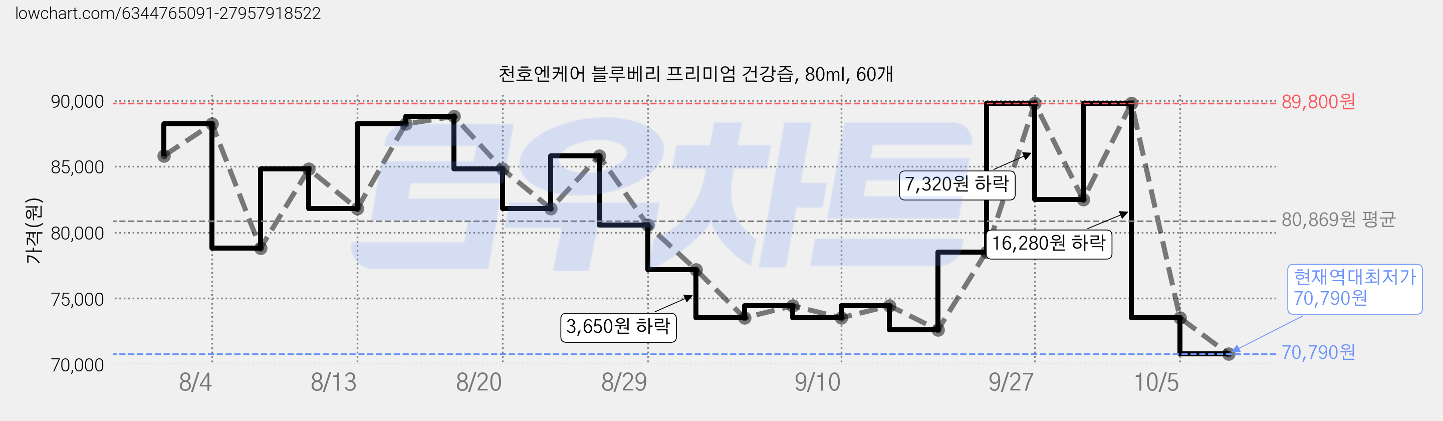 천호엔케어 블루베리 프리미엄 건강즙, 80ml, 60개 가격 변동 차트, 현재가 70,790원, 역대최저가