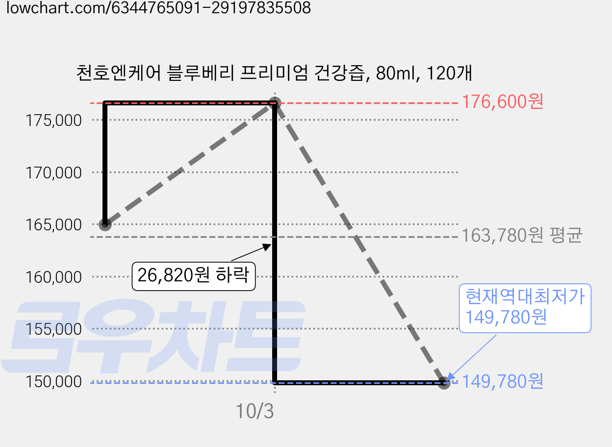 천호엔케어 블루베리 프리미엄 건강즙, 80ml, 120개 가격 변동 차트, 현재가 149,780원, 역대최저가