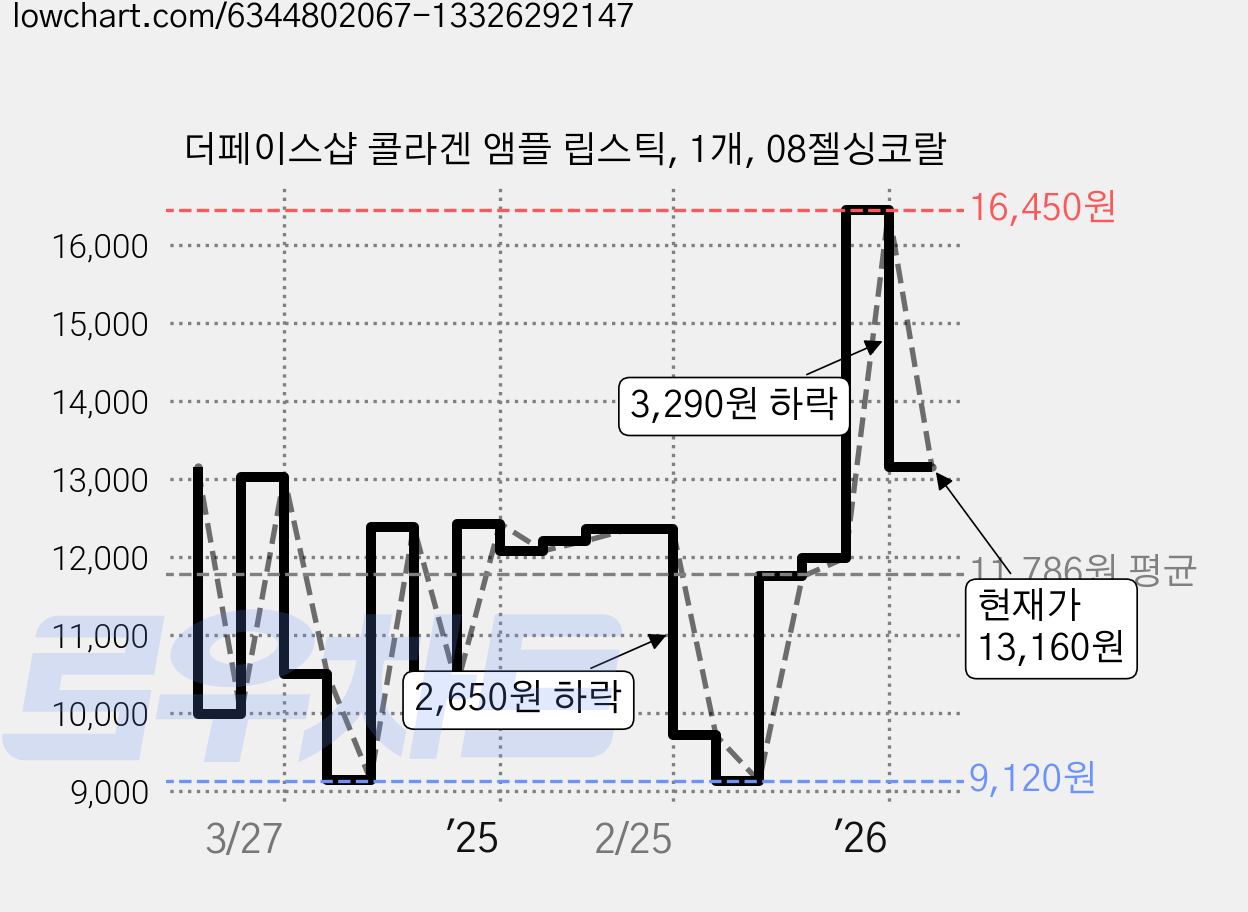 더페이스샵 콜라겐 앰플 립스틱, 1개, 08젤싱코랄 가격 변동 차트, 현재가 13,160원, 관측 최저가 8,770원