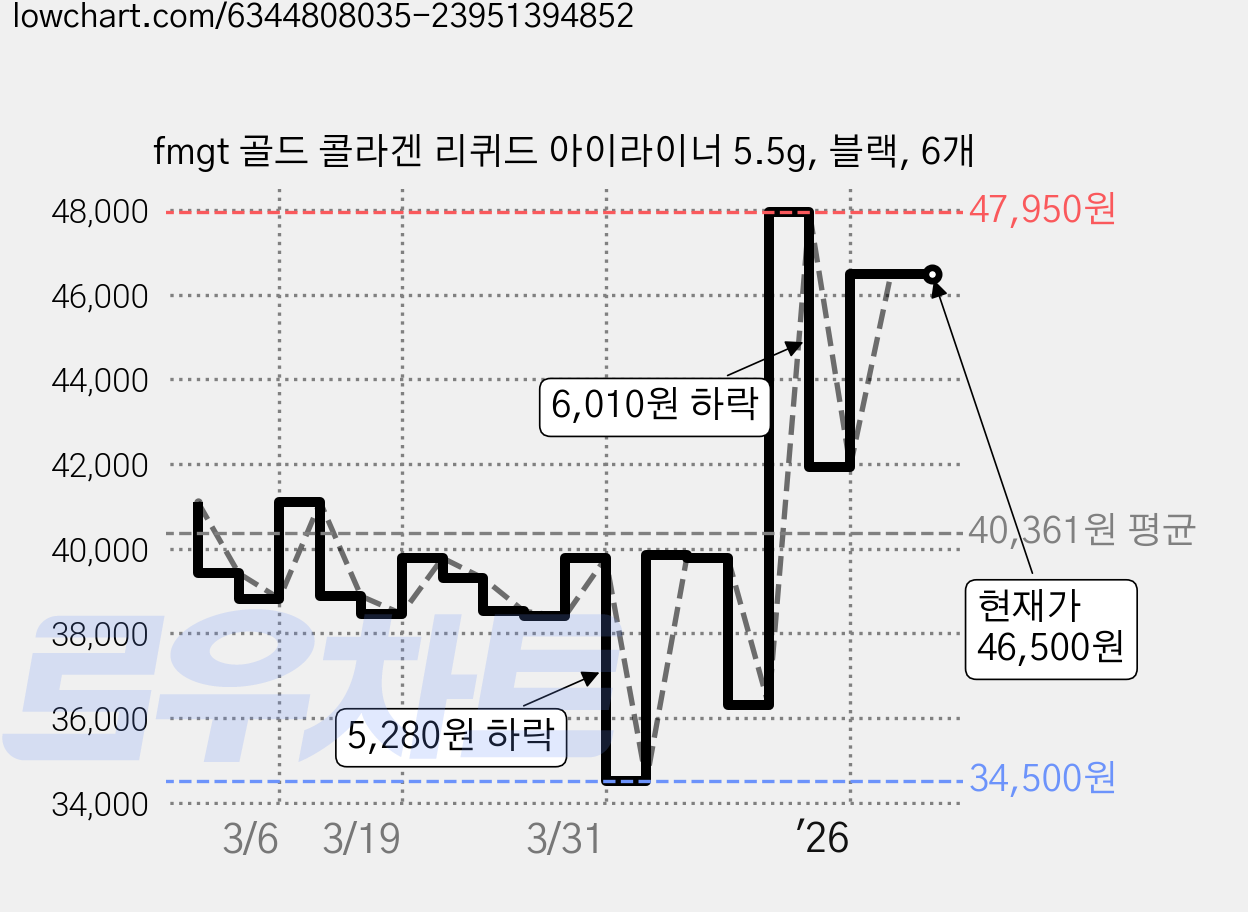 fmgt 골드 콜라겐 리퀴드 아이라이너 5.5g, 블랙, 6개 가격 변동 차트, 현재가 46,500원, 관측 최저가 34,500원