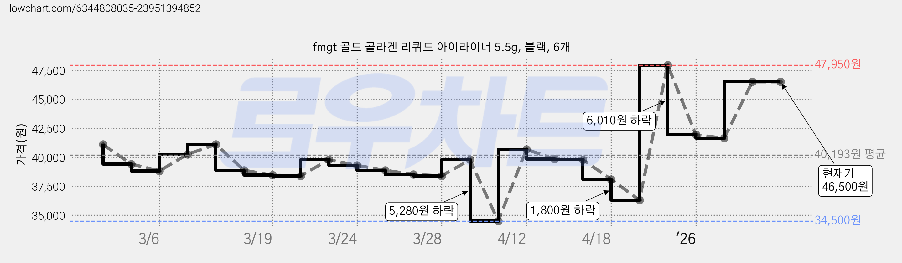 fmgt 골드 콜라겐 리퀴드 아이라이너 5.5g, 블랙, 6개 가격 변동 차트, 현재가 46,500원, 관측 최저가 34,500원