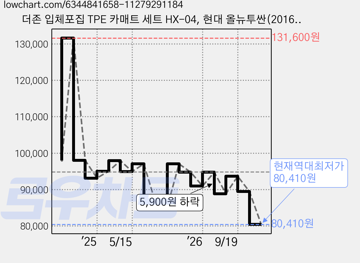 더존 입체포집 TPE 카매트 세트 HX-04, 현대 올뉴투싼(2016~2020), 올블랙 가격 변동 차트, 현재가 80,410원, 역대최저가