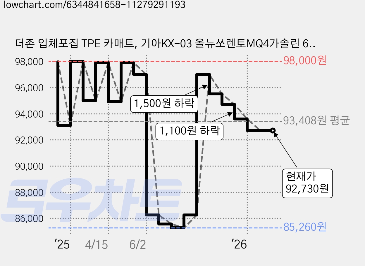 더존 입체포집 TPE 카매트, 기아KX-03 올뉴쏘렌토MQ4가솔린 6&7인승 2020~2023, 올블랙 가격 변동 차트, 현재가 92,730원, 관측 최저가 85,260원
