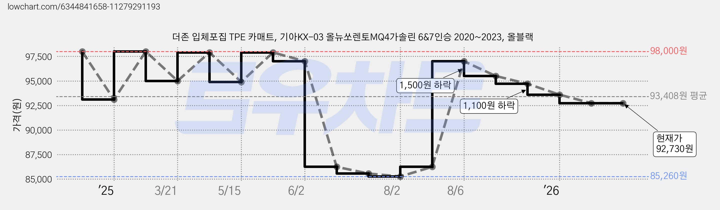 더존 입체포집 TPE 카매트, 기아KX-03 올뉴쏘렌토MQ4가솔린 6&7인승 2020~2023, 올블랙 가격 변동 차트, 현재가 92,730원, 관측 최저가 85,260원