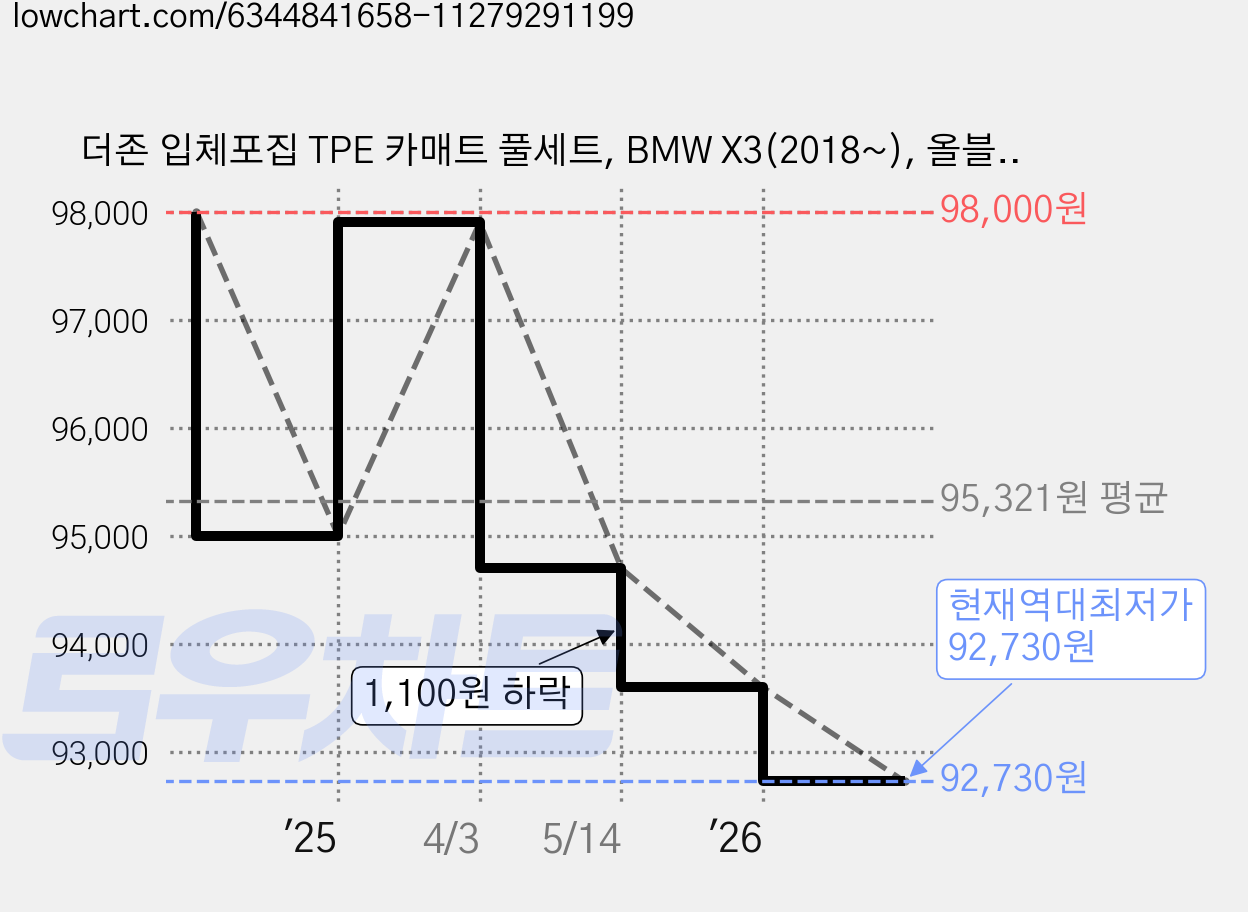 더존 입체포집 TPE 카매트 풀세트, BMW X3(2018~), 올블랙 가격 변동 차트, 현재가 92,730원, 역대최저가