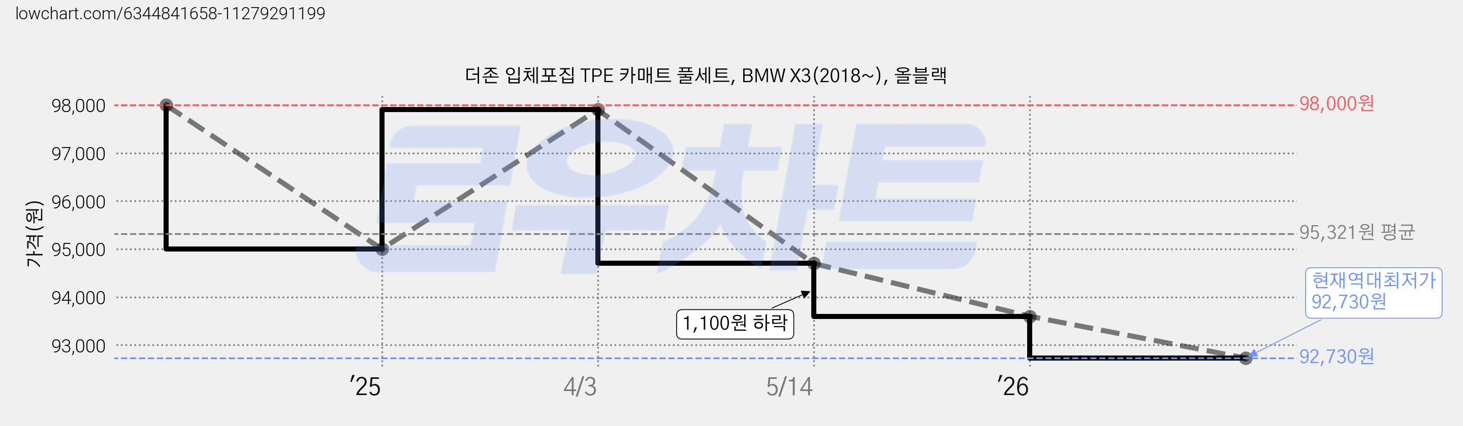 더존 입체포집 TPE 카매트 풀세트, BMW X3(2018~), 올블랙 가격 변동 차트, 현재가 92,730원, 역대최저가