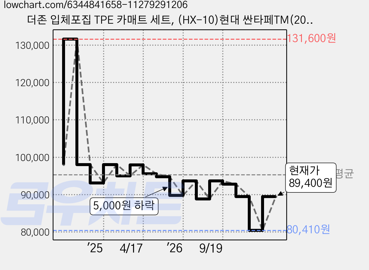 더존 입체포집 TPE 카매트 세트, (HX-10)현대 싼타페TM(2018~2020), 올블랙 가격 변동 차트, 현재가 89,400원, 관측 최저가 80,410원