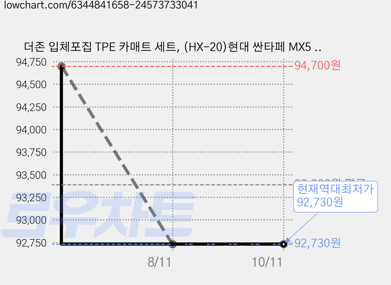 더존 입체포집 TPE 카매트 세트, (HX-20)현대 싼타페 MX5 하이브리드(24~) 7인승, 올블랙 가격 변동 차트, 현재가 92,730원, 역대최저가