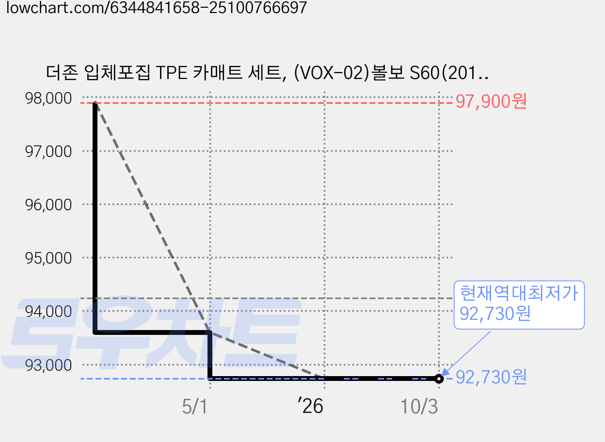 더존 입체포집 TPE 카매트 세트, (VOX-02)볼보 S60(2019~2025), 올블랙 가격 변동 차트, 현재가 92,730원, 역대최저가