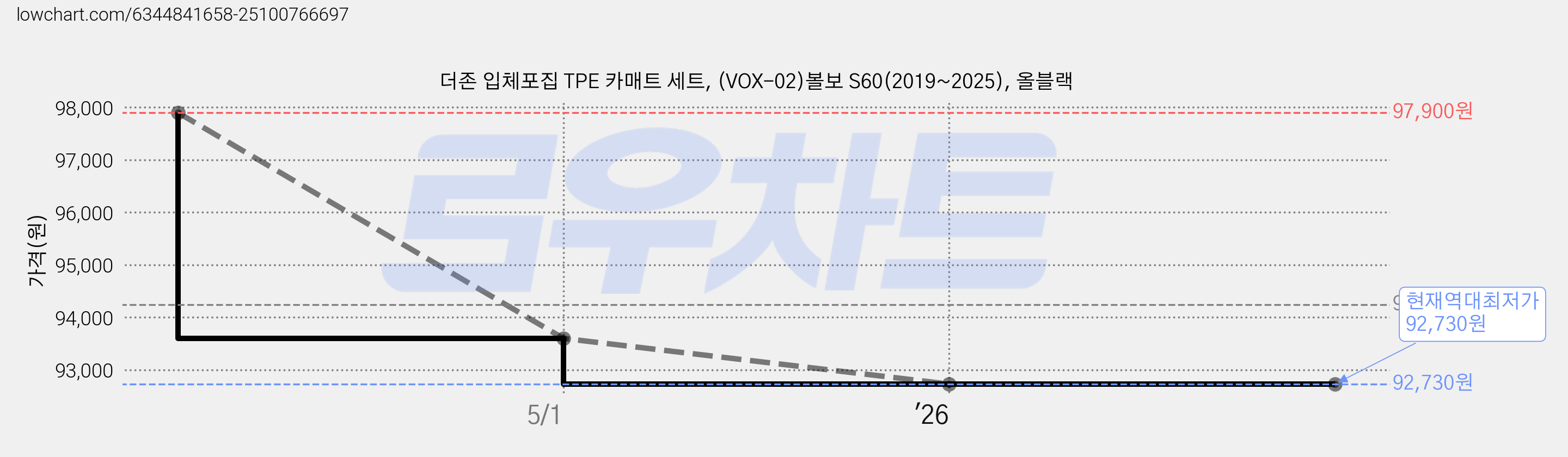 더존 입체포집 TPE 카매트 세트, (VOX-02)볼보 S60(2019~2025), 올블랙 가격 변동 차트, 현재가 92,730원, 역대최저가
