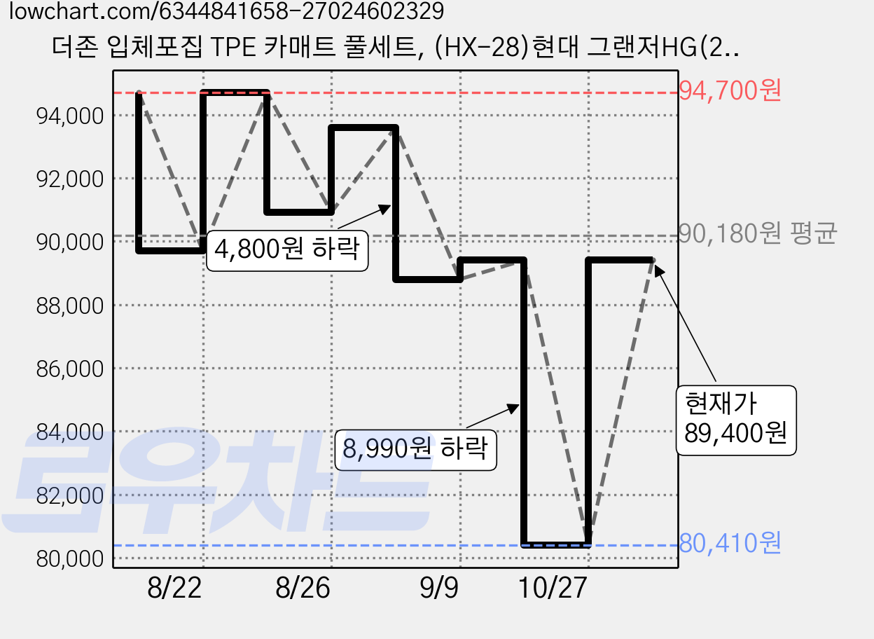 더존 입체포집 TPE 카매트 풀세트, (HX-28)현대 그랜저HG(2011.1~2016.10), 올블랙 가격 변동 차트, 현재가 80,410원, 역대최저가