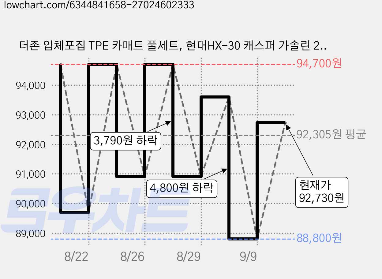 더존 입체포집 TPE 카매트 풀세트, 현대HX-30 캐스퍼 가솔린 2021~, 올블랙 가격 변동 차트, 현재가 92,730원, 관측 최저가 88,800원
