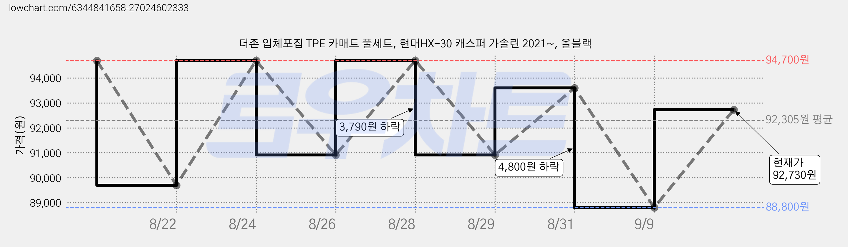 더존 입체포집 TPE 카매트 풀세트, 현대HX-30 캐스퍼 가솔린 2021~, 올블랙 가격 변동 차트, 현재가 92,730원, 관측 최저가 88,800원