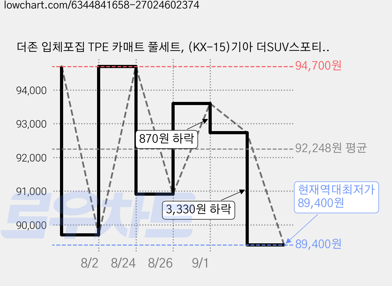 더존 입체포집 TPE 카매트 풀세트, (KX-15)기아 더SUV스포티지(2015.9~2020), 올블랙 가격 변동 차트, 현재가 89,400원, 역대최저가