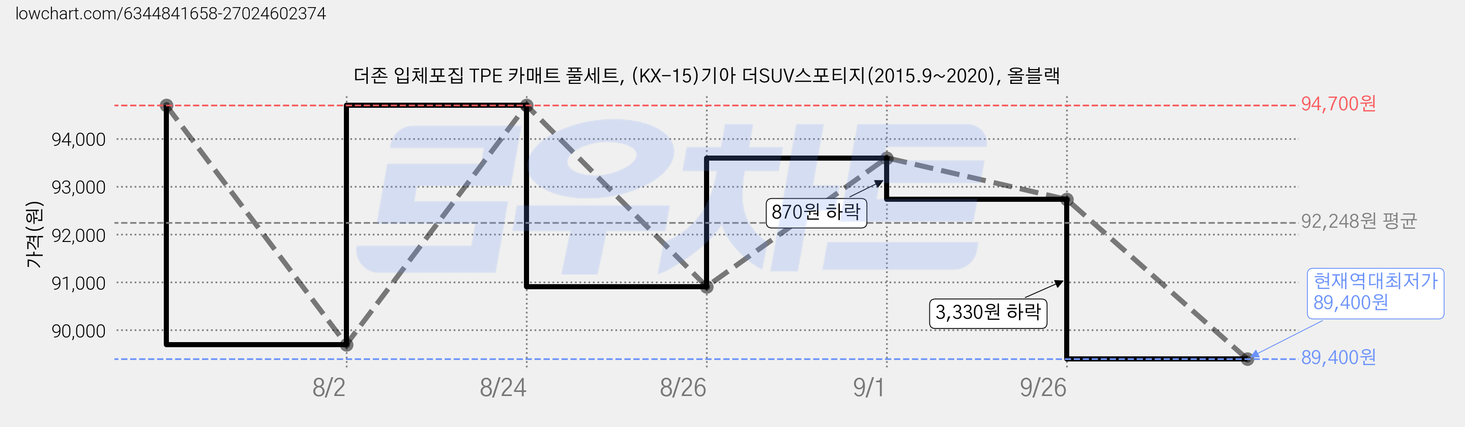 더존 입체포집 TPE 카매트 풀세트, (KX-15)기아 더SUV스포티지(2015.9~2020), 올블랙 가격 변동 차트, 현재가 89,400원, 역대최저가