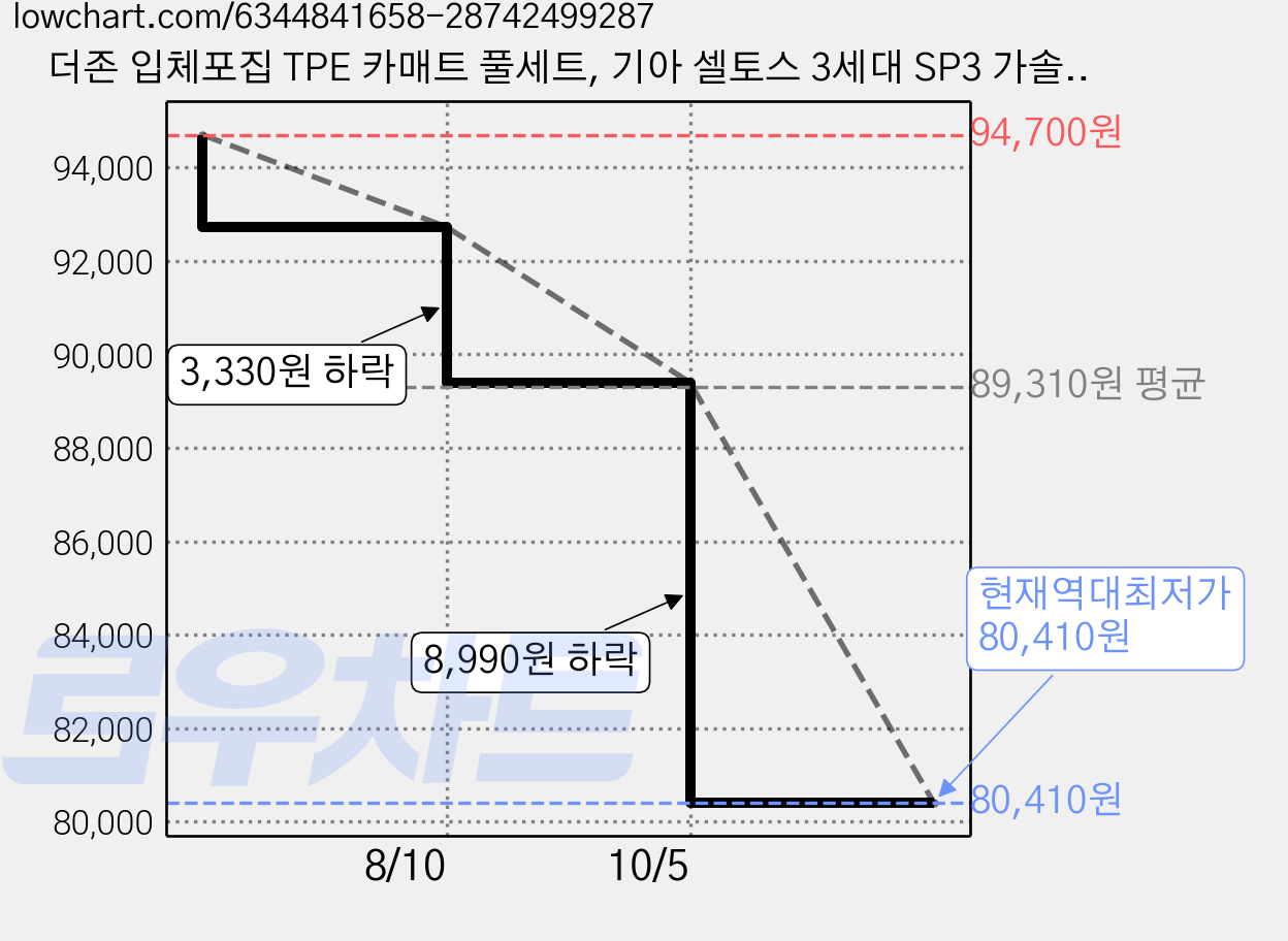 더존 입체포집 TPE 카매트 풀세트, 기아 셀토스 3세대 SP3 가솔린 2026년형~, 올블랙 가격 변동 차트, 현재가 80,410원, 역대최저가